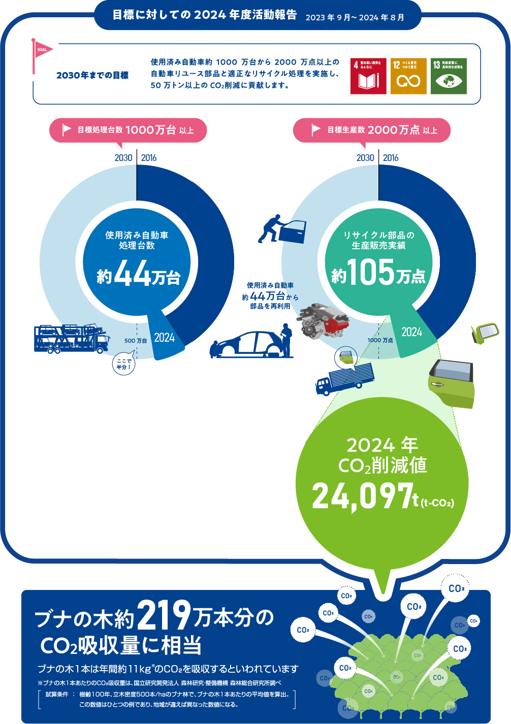 CO2削減量報告図「2023年9月～2024年8月」