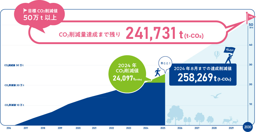 CO2削減量報告、残り図