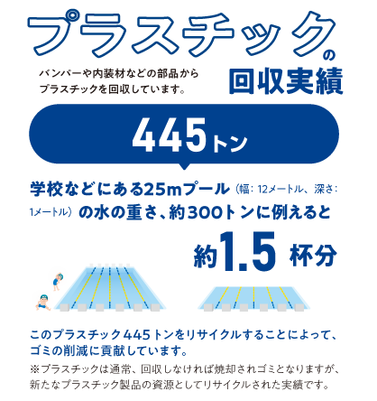 プラスチックの回収実績