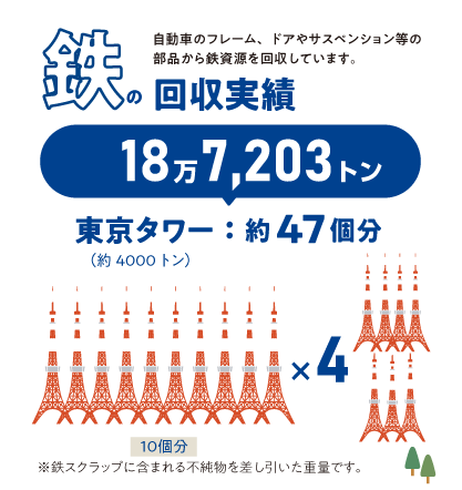 鉄の回収実績